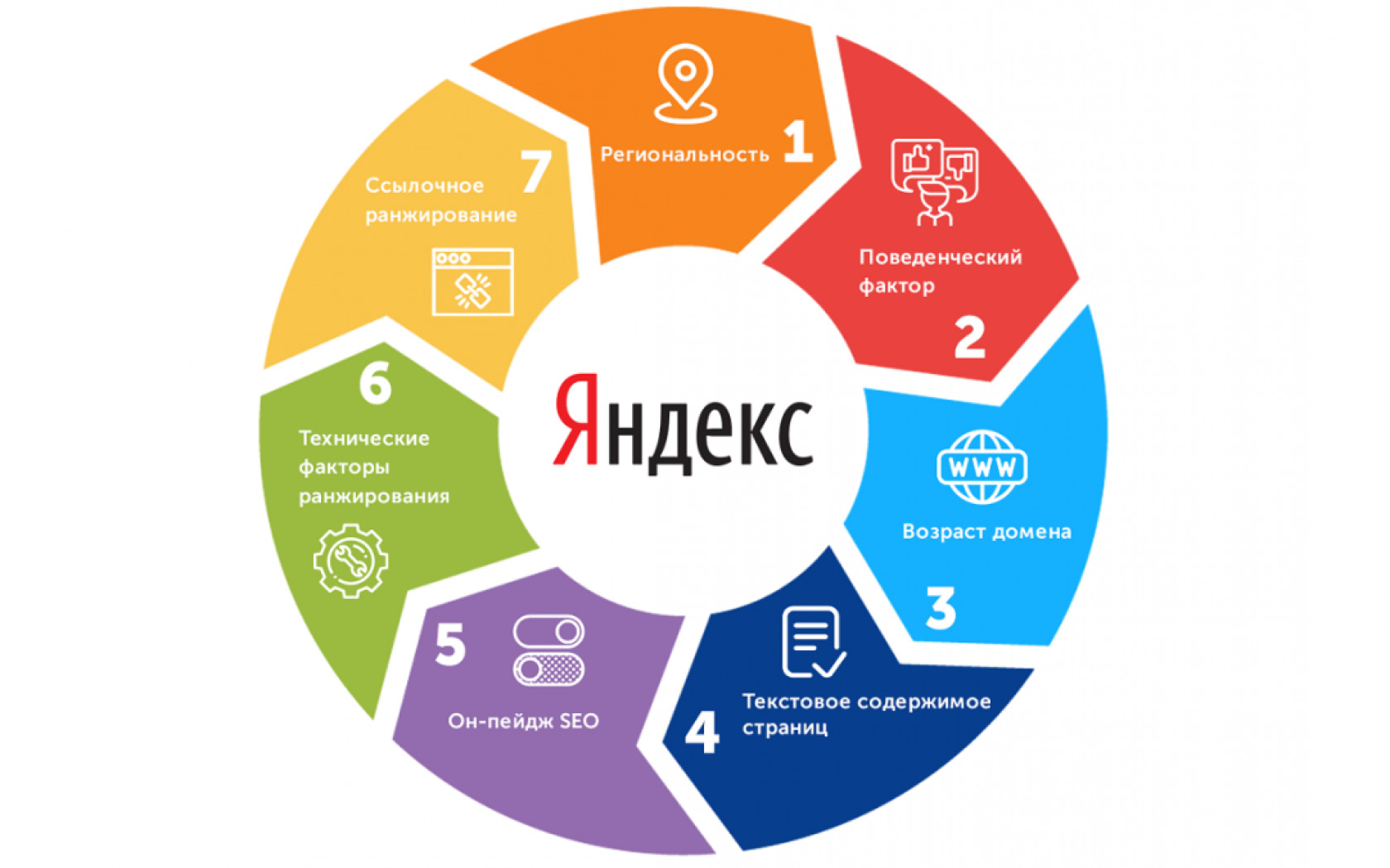 Ранжирование в Яндексе. Как и за что попадают под фильтры